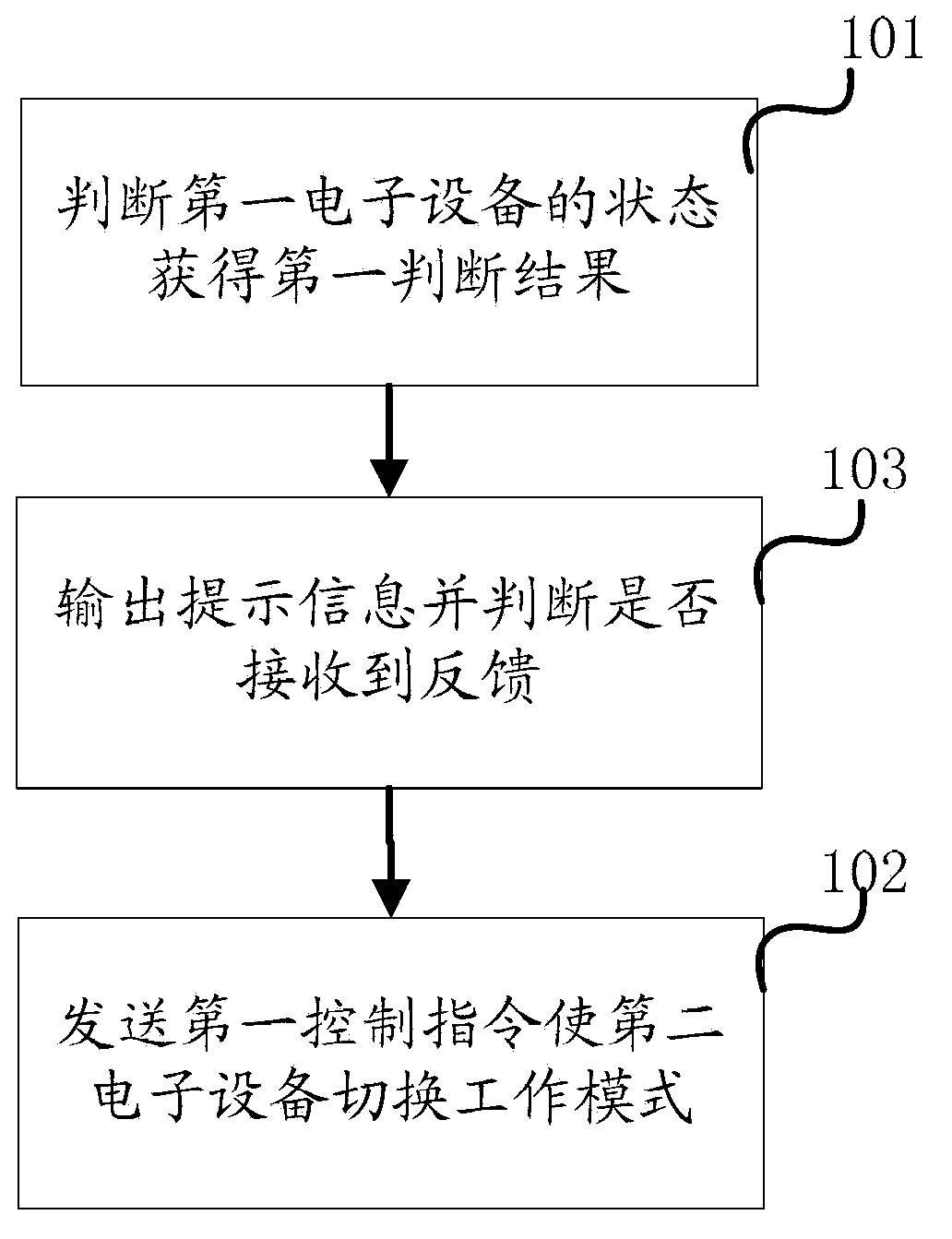 Operating state control method and device
