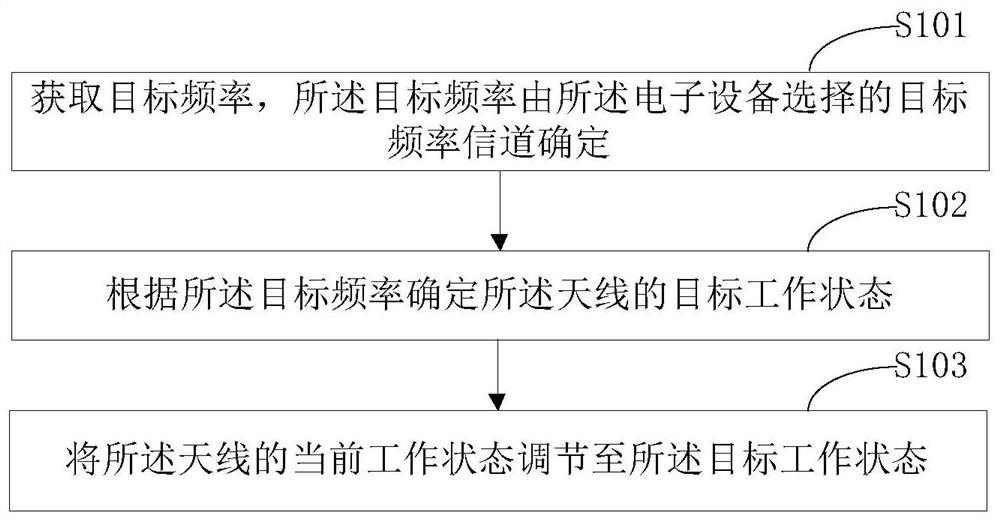 Antenna adjustment method and device