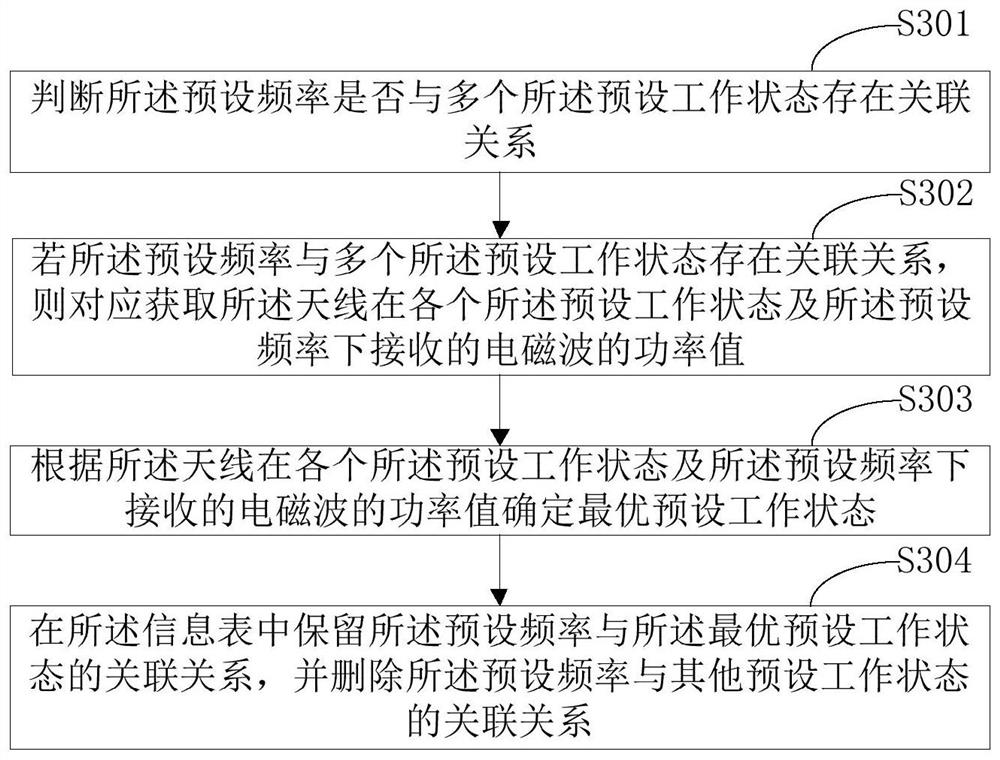 Antenna adjustment method and device