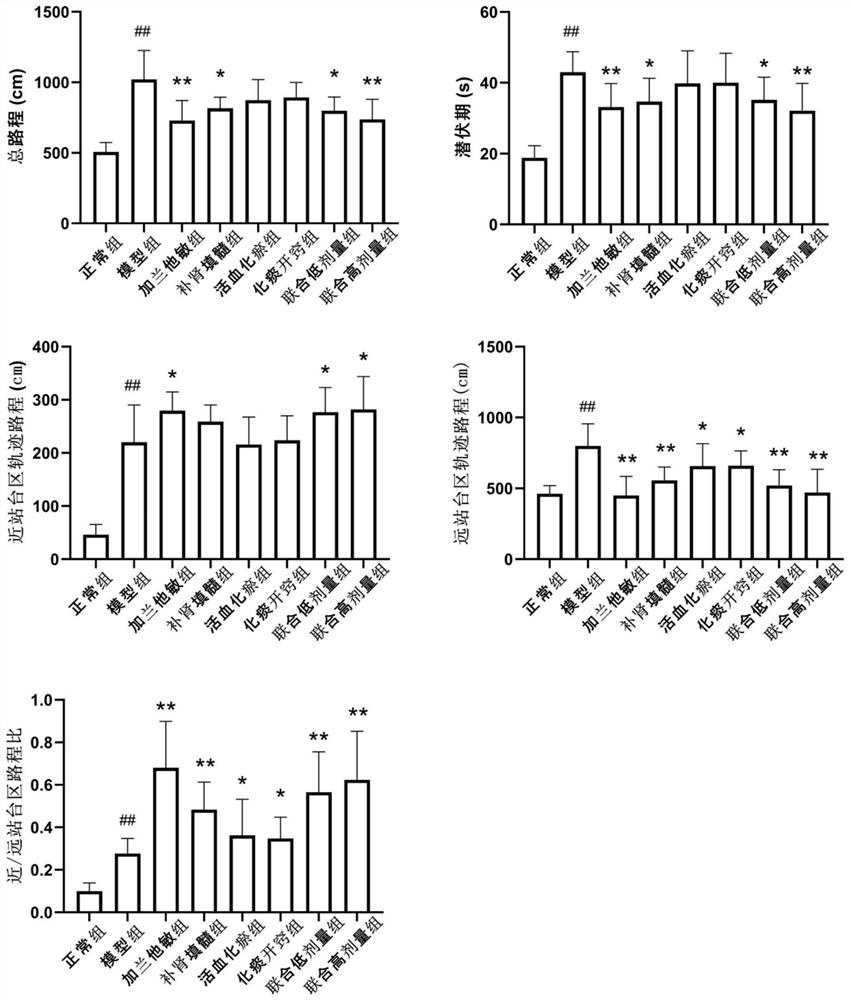 Pharmaceutical composition for treating vascular dementia and application thereof