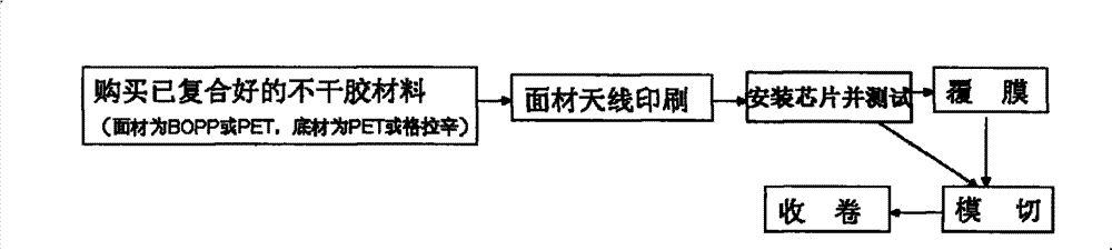 Manufacturing method and system of radio frequency self-adhesive label