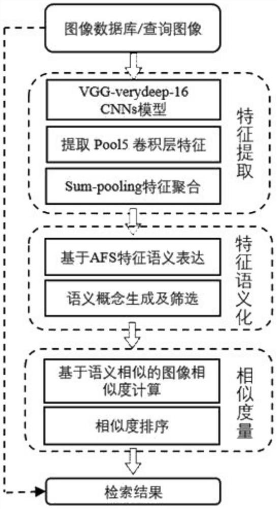 An Image Retrieval Method Based on Deep Convolutional Features and Semantic Similarity Measure