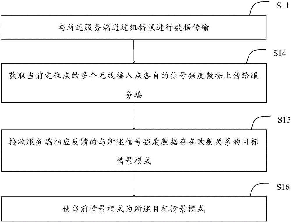 Router, server, terminal and terminal scene mode control method and device