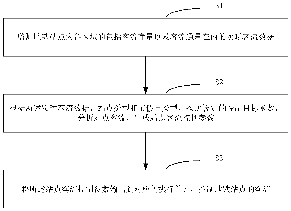 Passenger flow control method and device in subway operation