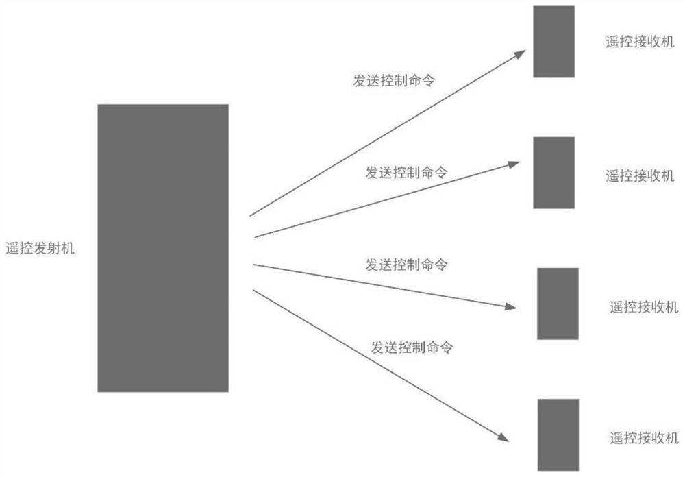 Multichannel bidirectional digital communication remote control method and system