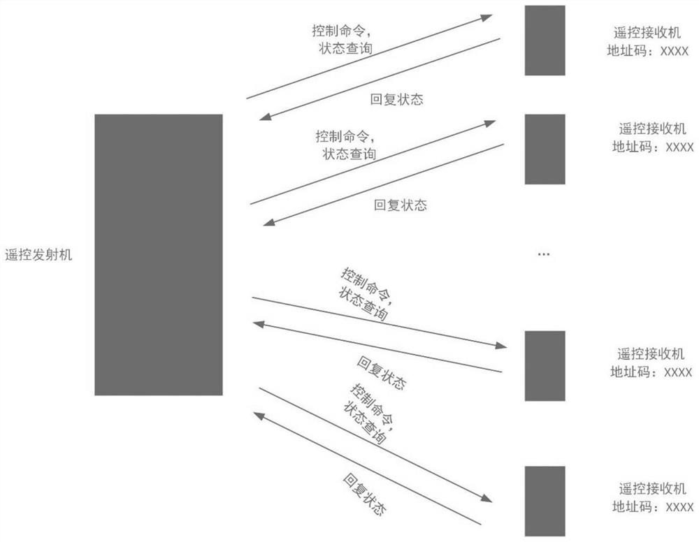 Multichannel bidirectional digital communication remote control method and system