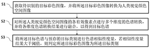 Color classification and identification method and system based on chromatogram similarity measurement