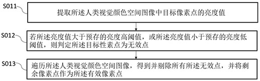 Color classification and identification method and system based on chromatogram similarity measurement