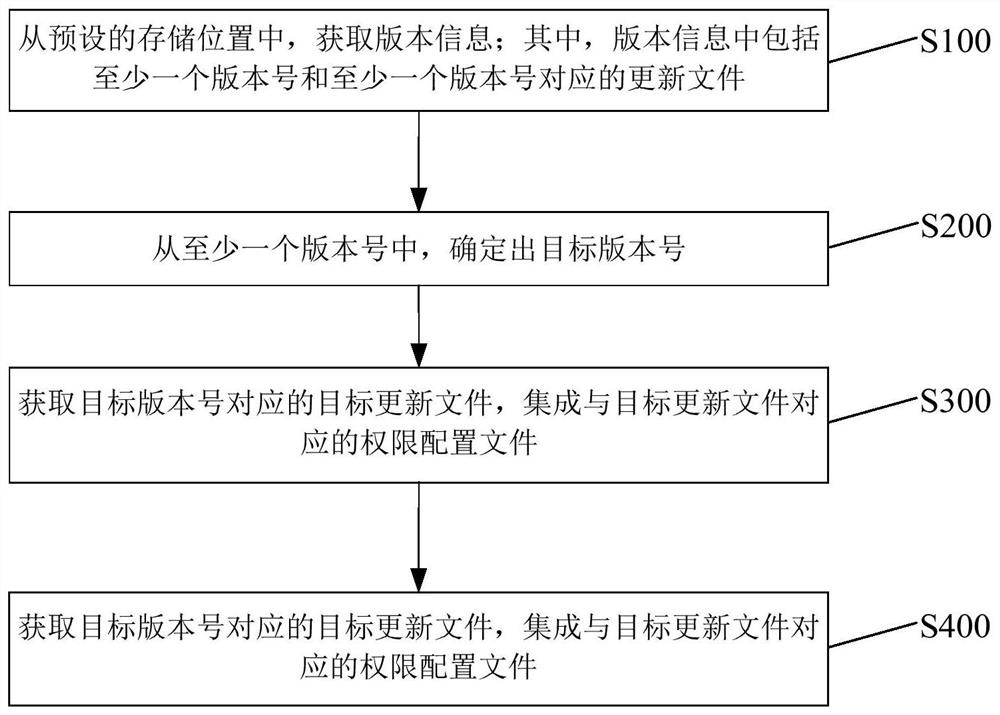 Permission configuration file updating method and device, electronic equipment and storage medium