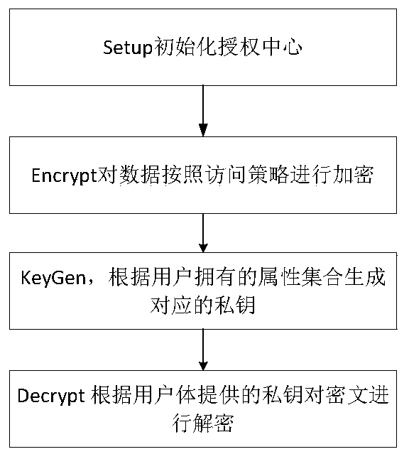 Multi-authorization access control system and method based on attribute encryption