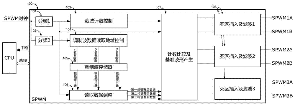 A realization method of multifunctional spwm