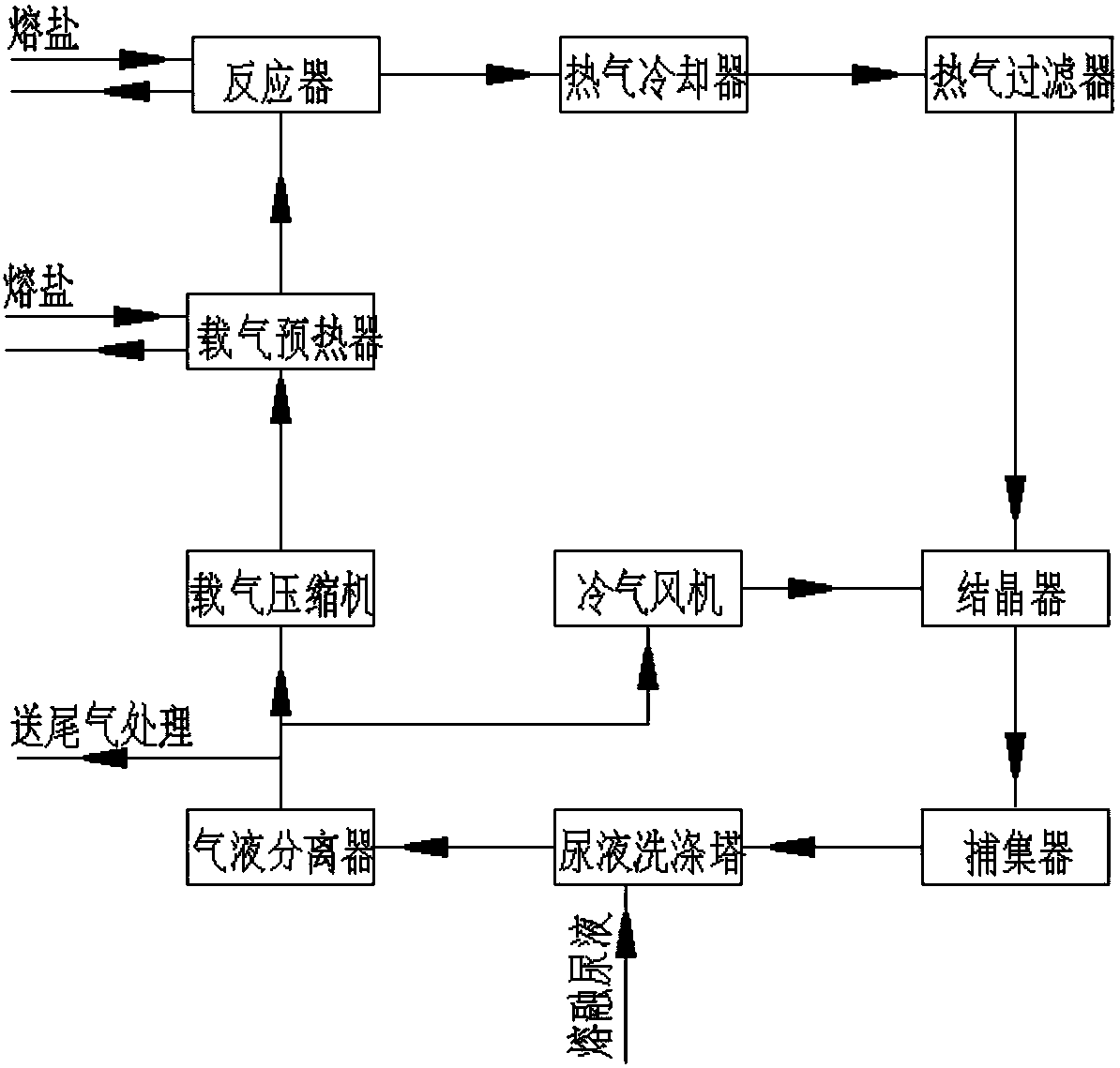 Melamine production device and production technology