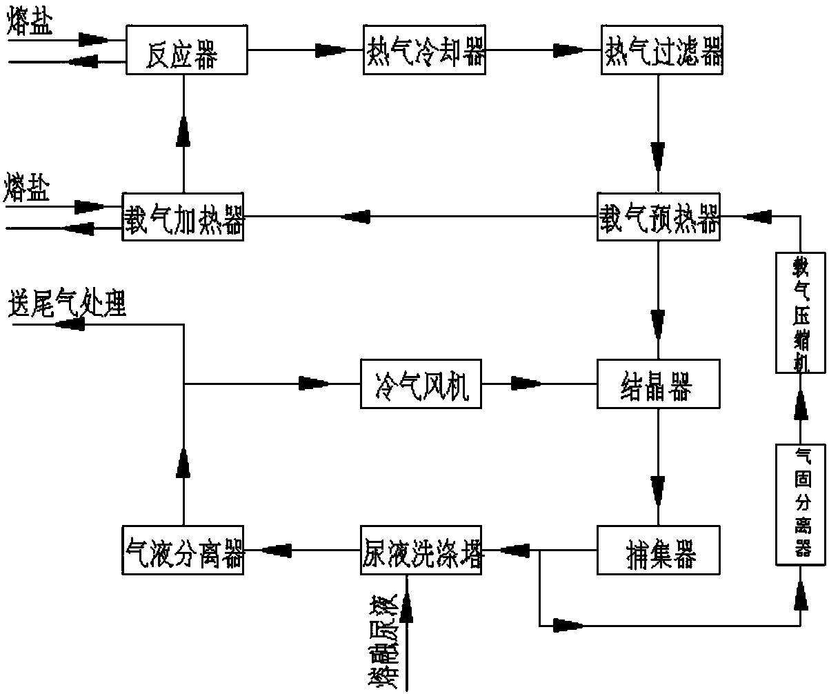 Melamine production device and production technology