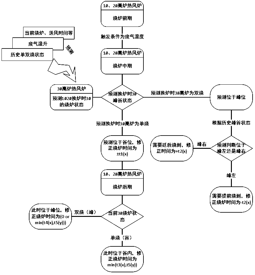 Blast furnace hot blast stove gas pipe network coordinated furnace changing method