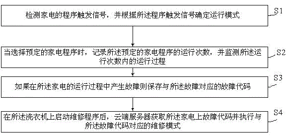 Appliance fault network maintenance system and method