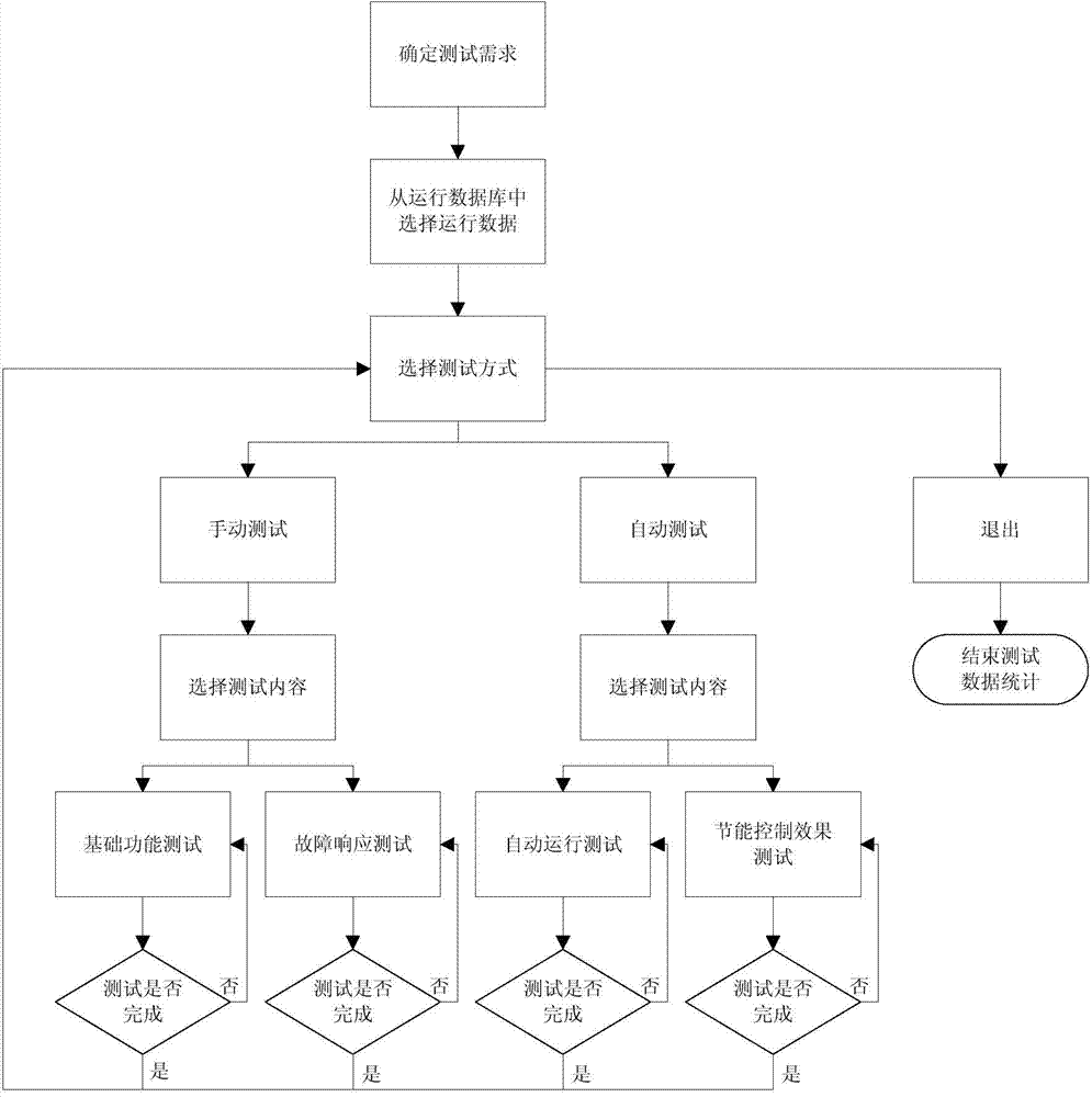 A simulation test device and test method for a central air-conditioning automatic control system