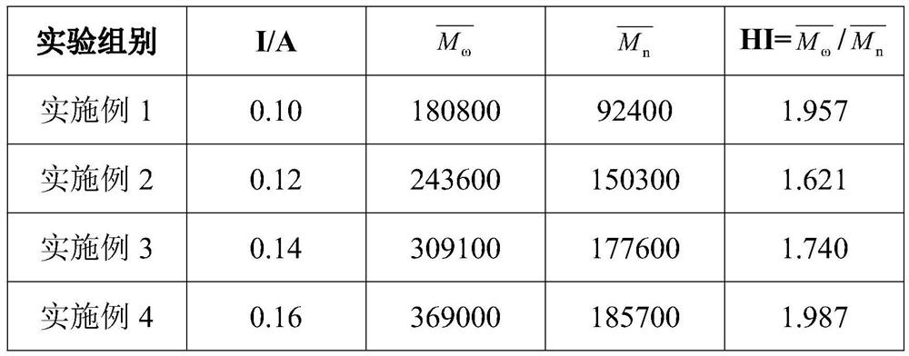 Methyl methacrylate and butyl methacrylate bicontinuous emulsion copolymerized porous material and preparation method thereof