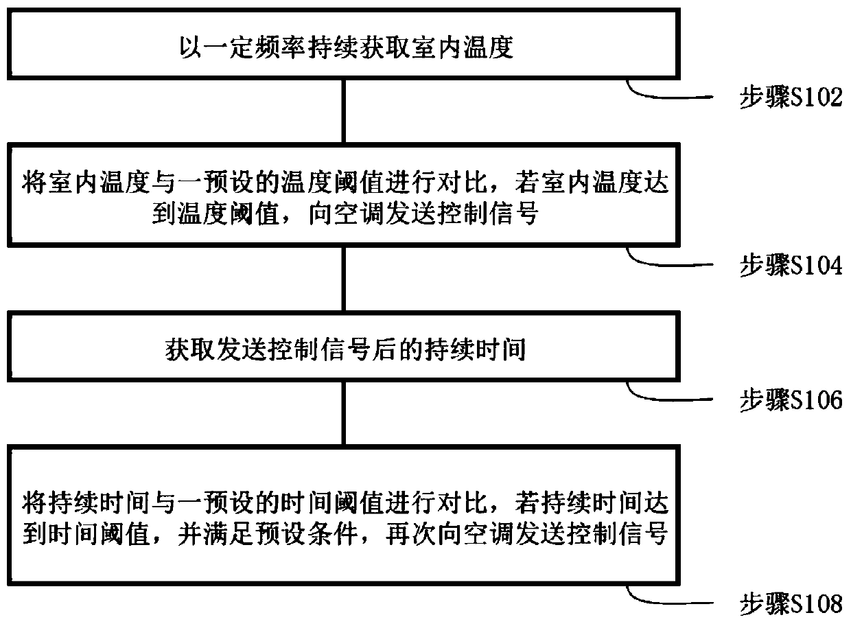 Air conditioner control method and air conditioner control device for closed equipment room