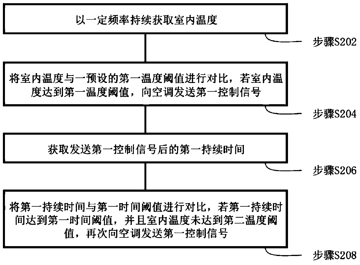 Air conditioner control method and air conditioner control device for closed equipment room