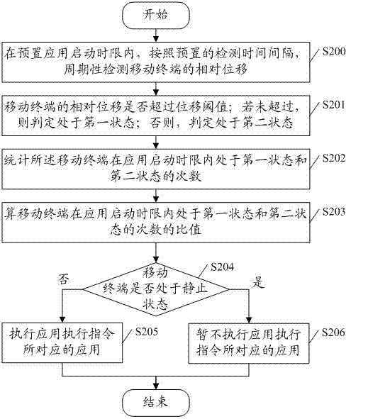 Mobile terminal application control method and device