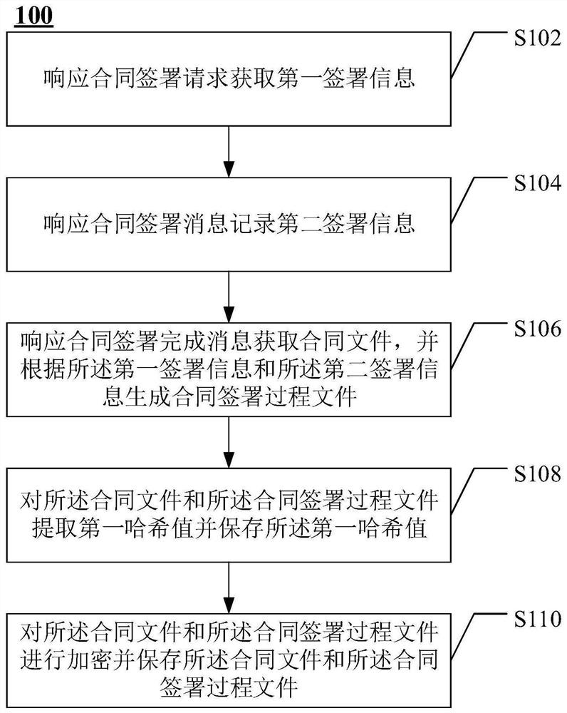 Electronic contract management method and device