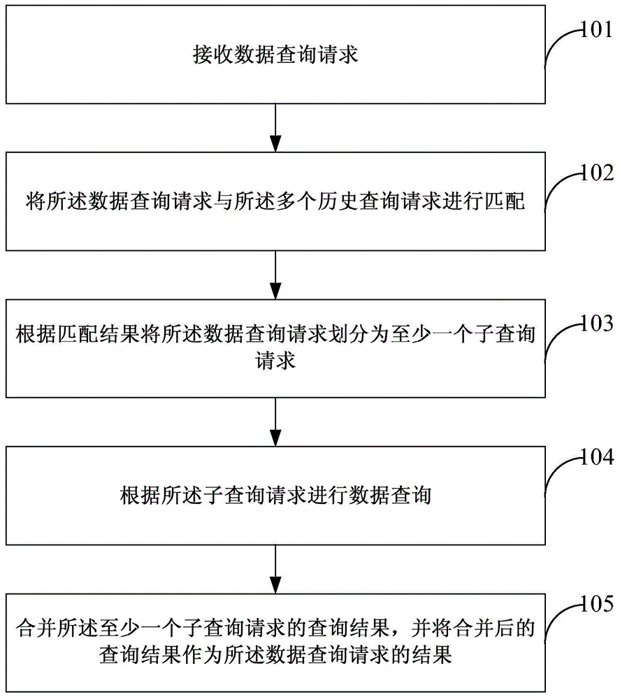 Data query method and device