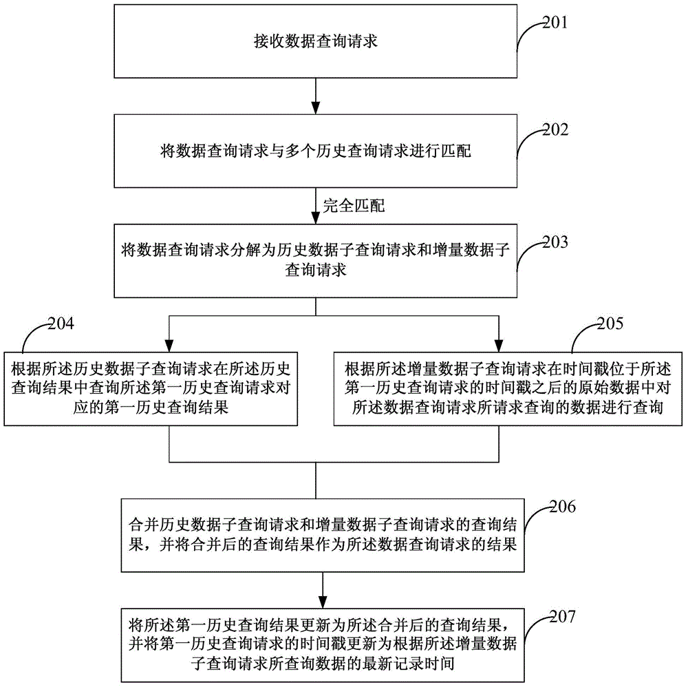 Data query method and device