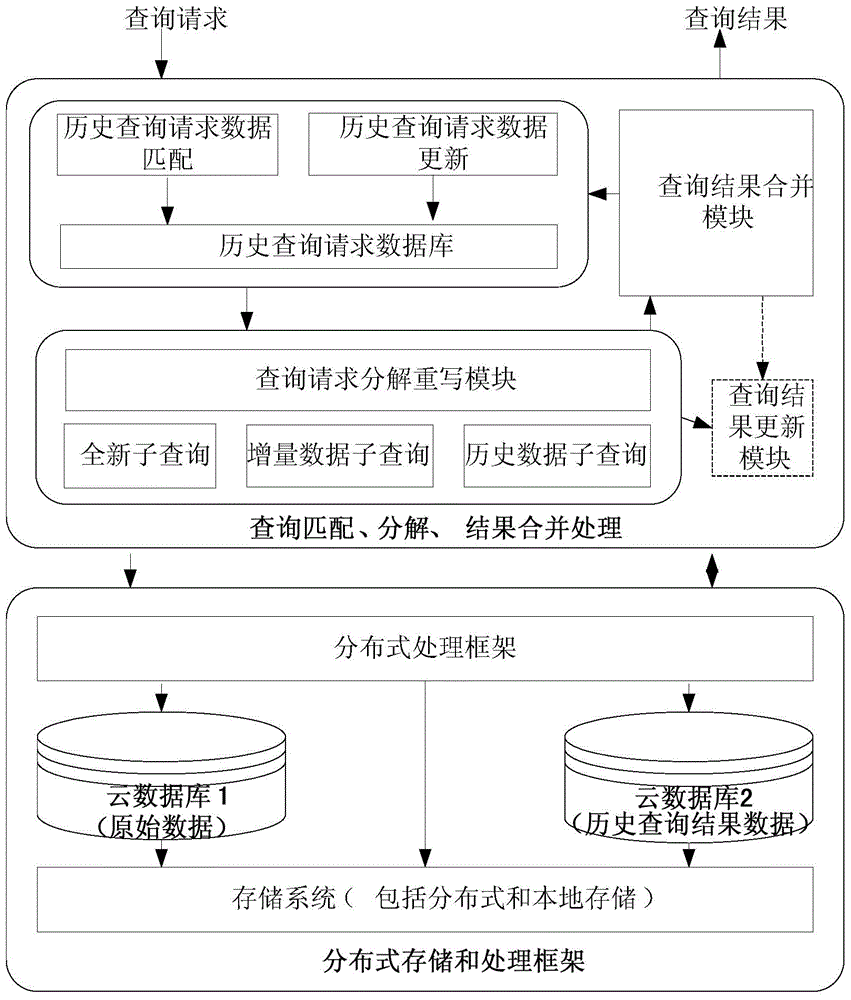 Data query method and device