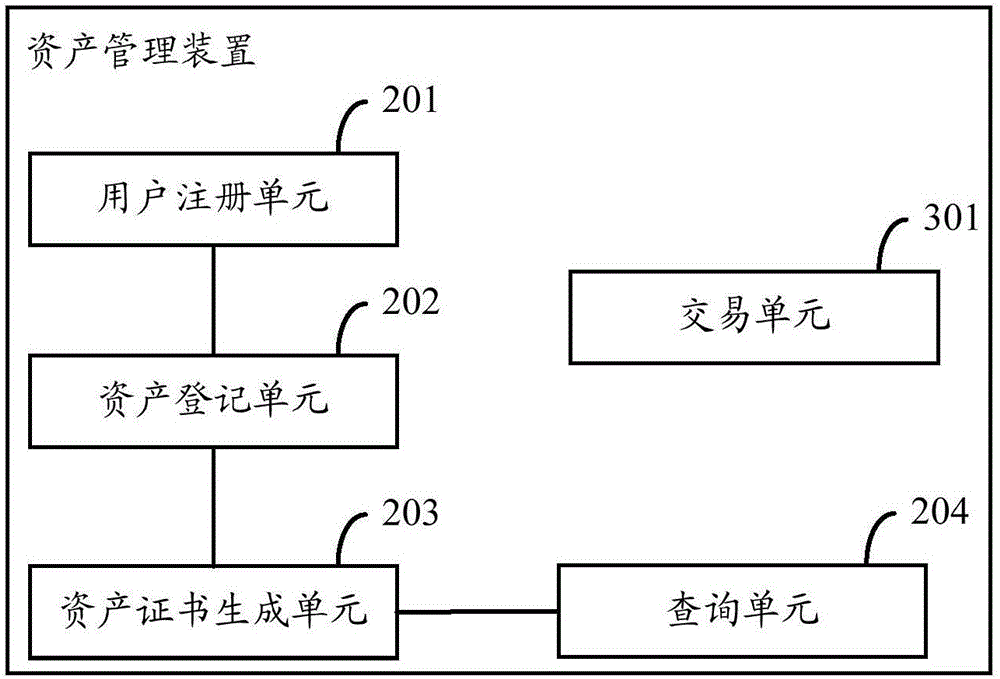 Asset management method, device and system