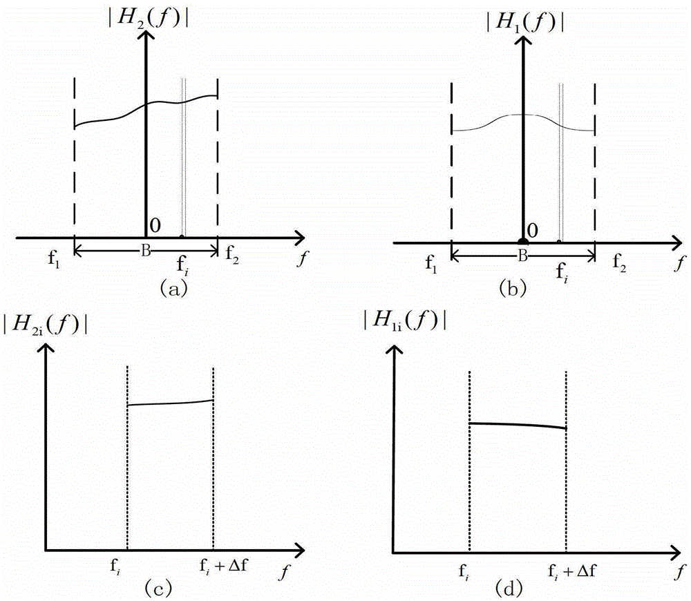 Method for inhibiting multi-path interference of direct wave