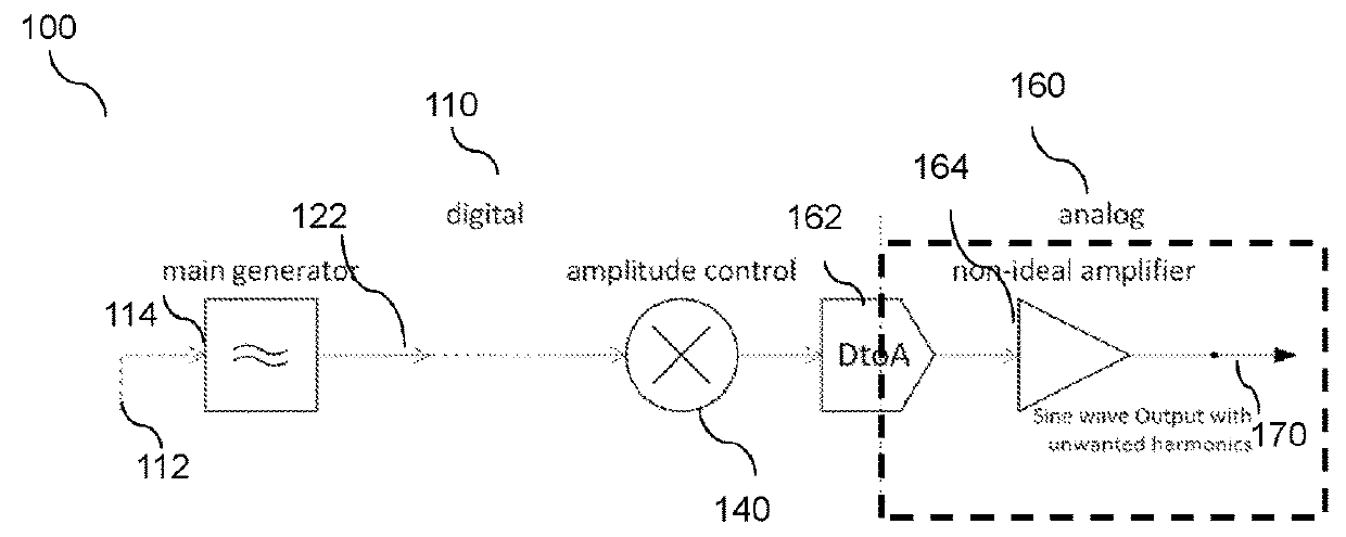 Wireless transmitter, a circuit, and method for driver harmonic reduction