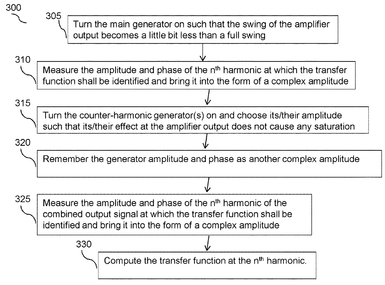 Wireless transmitter, a circuit, and method for driver harmonic reduction