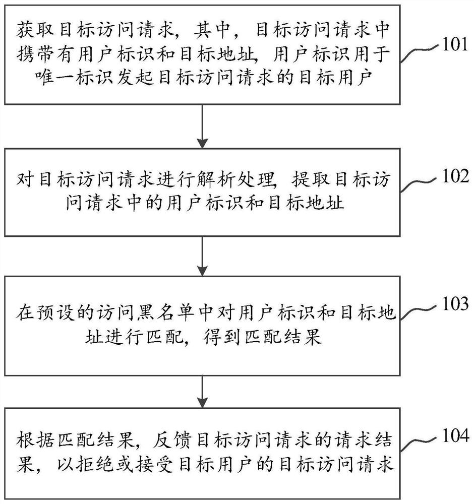 Access user filtering method and device, equipment and storage medium