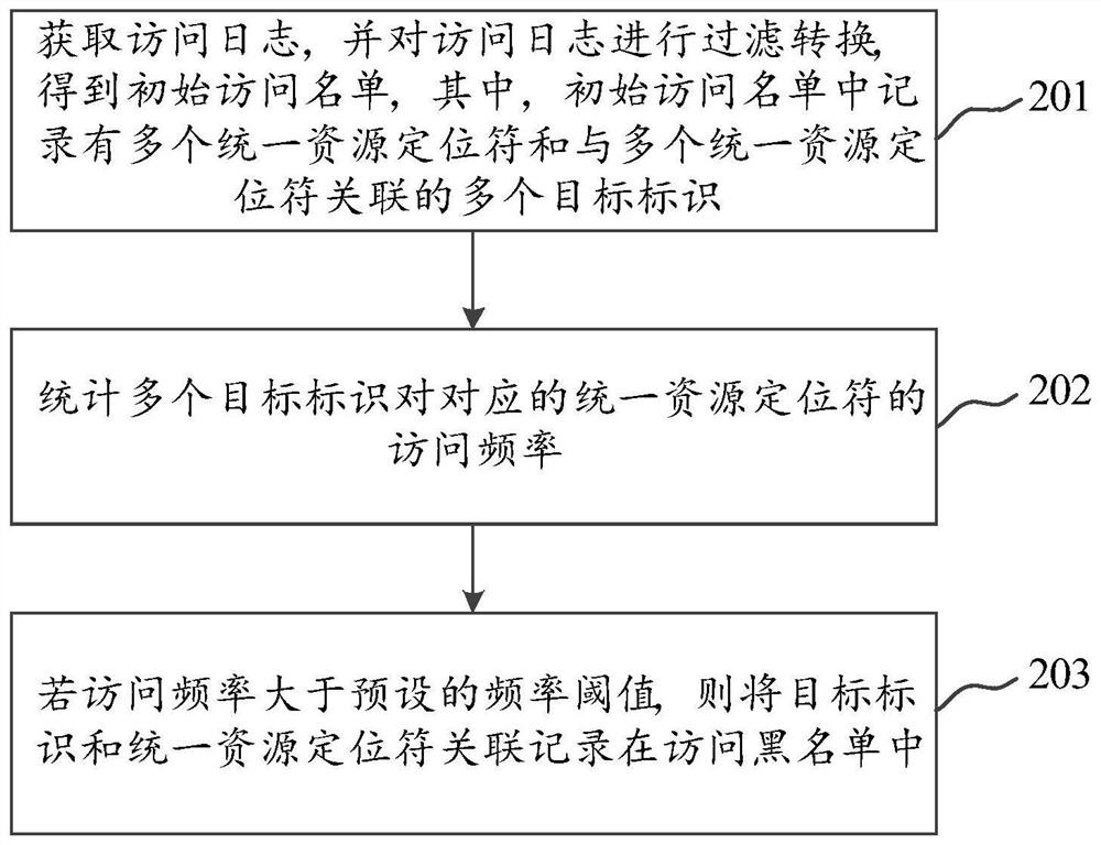 Access user filtering method and device, equipment and storage medium