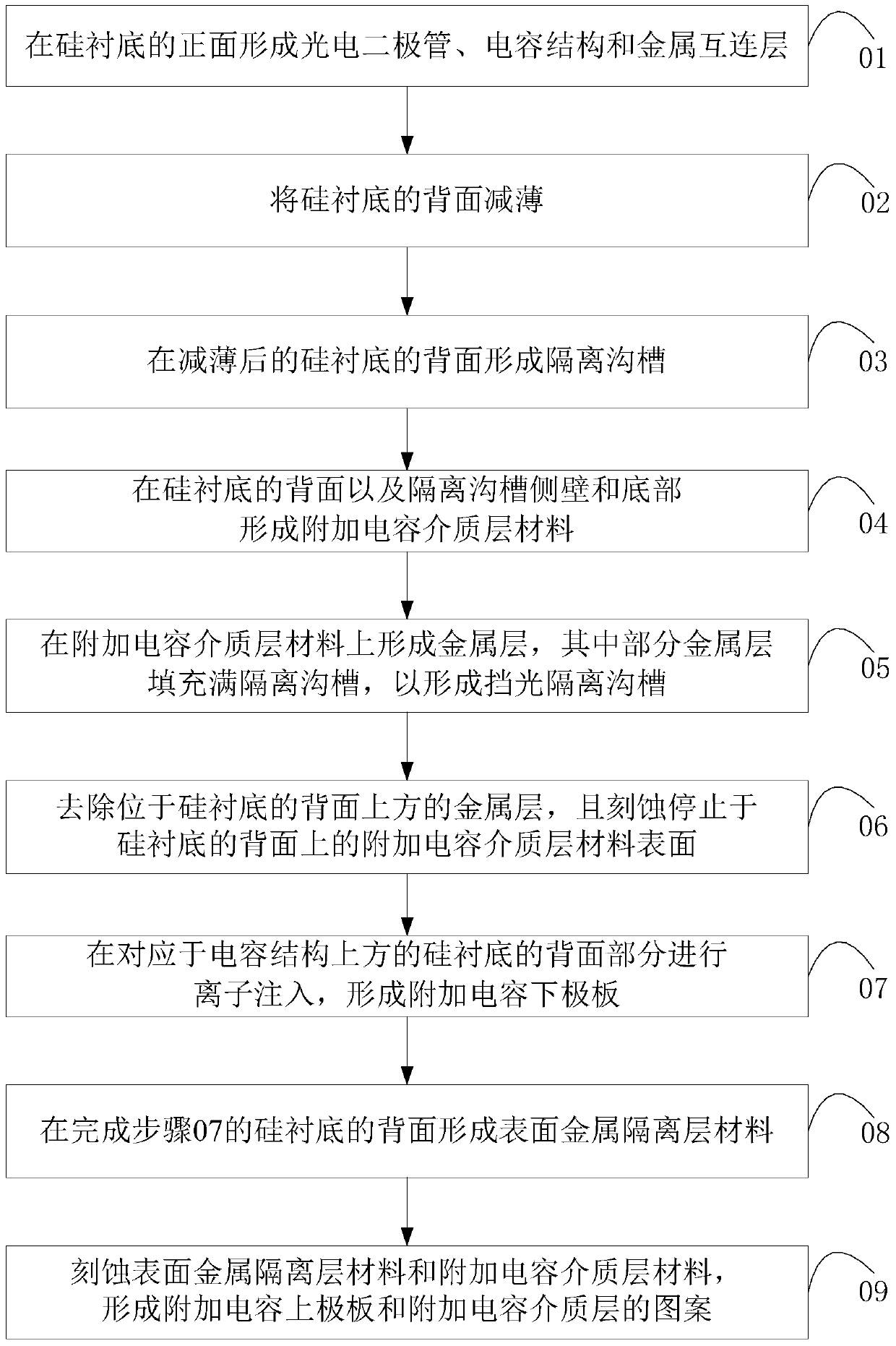 Back-illuminated global pixel unit structure and preparation method thereof