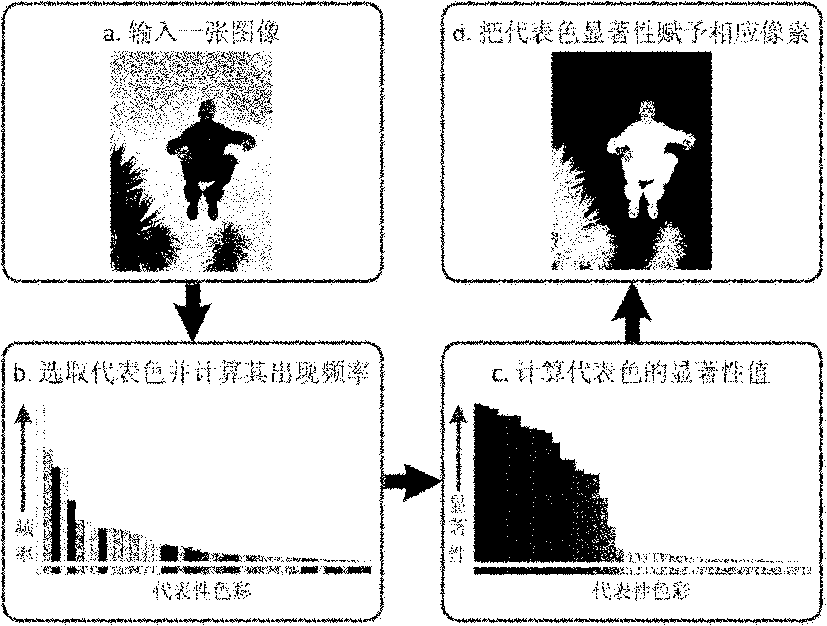 Image vision significance calculation method based on color histogram and global contrast