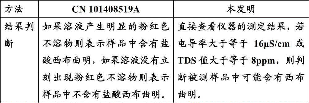 Method for rapid detection of illegally added sibutramine in products