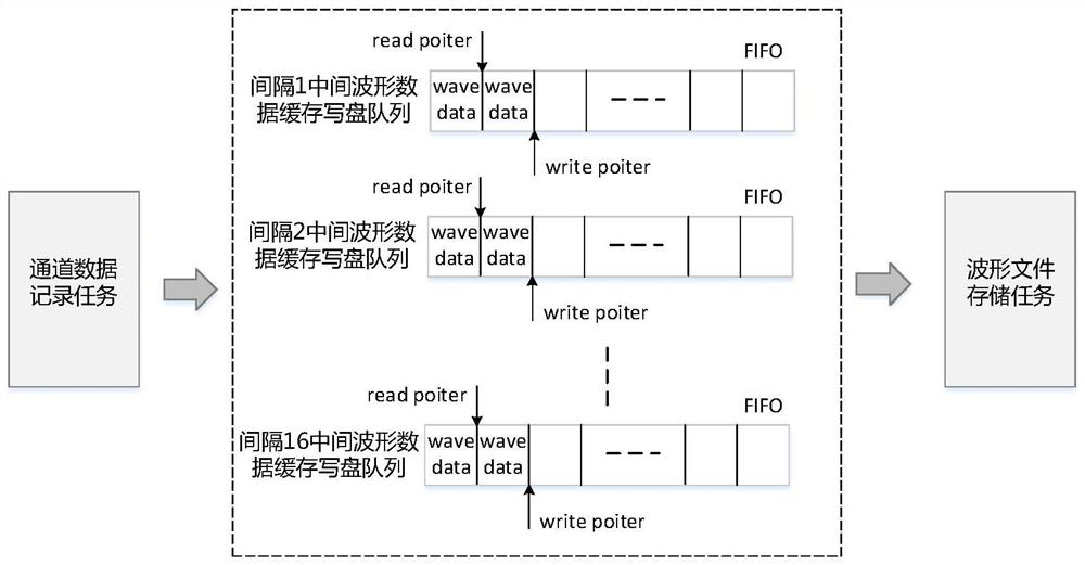 Power distribution DTU multi-interval comprehensive wave recording management system and method