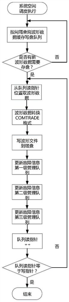 Power distribution DTU multi-interval comprehensive wave recording management system and method