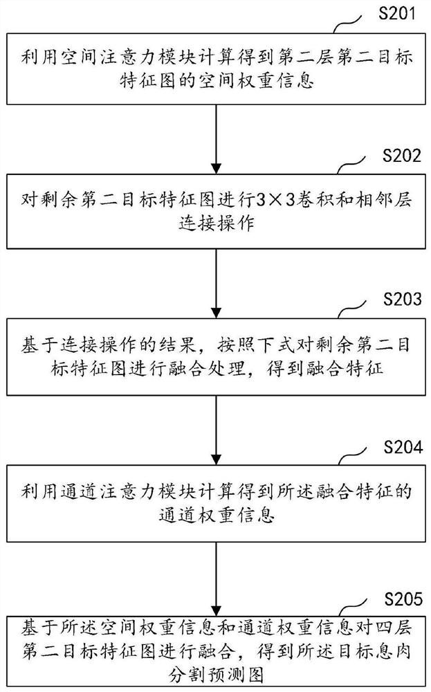 Polyp segmentation method and device, computer equipment and storage medium