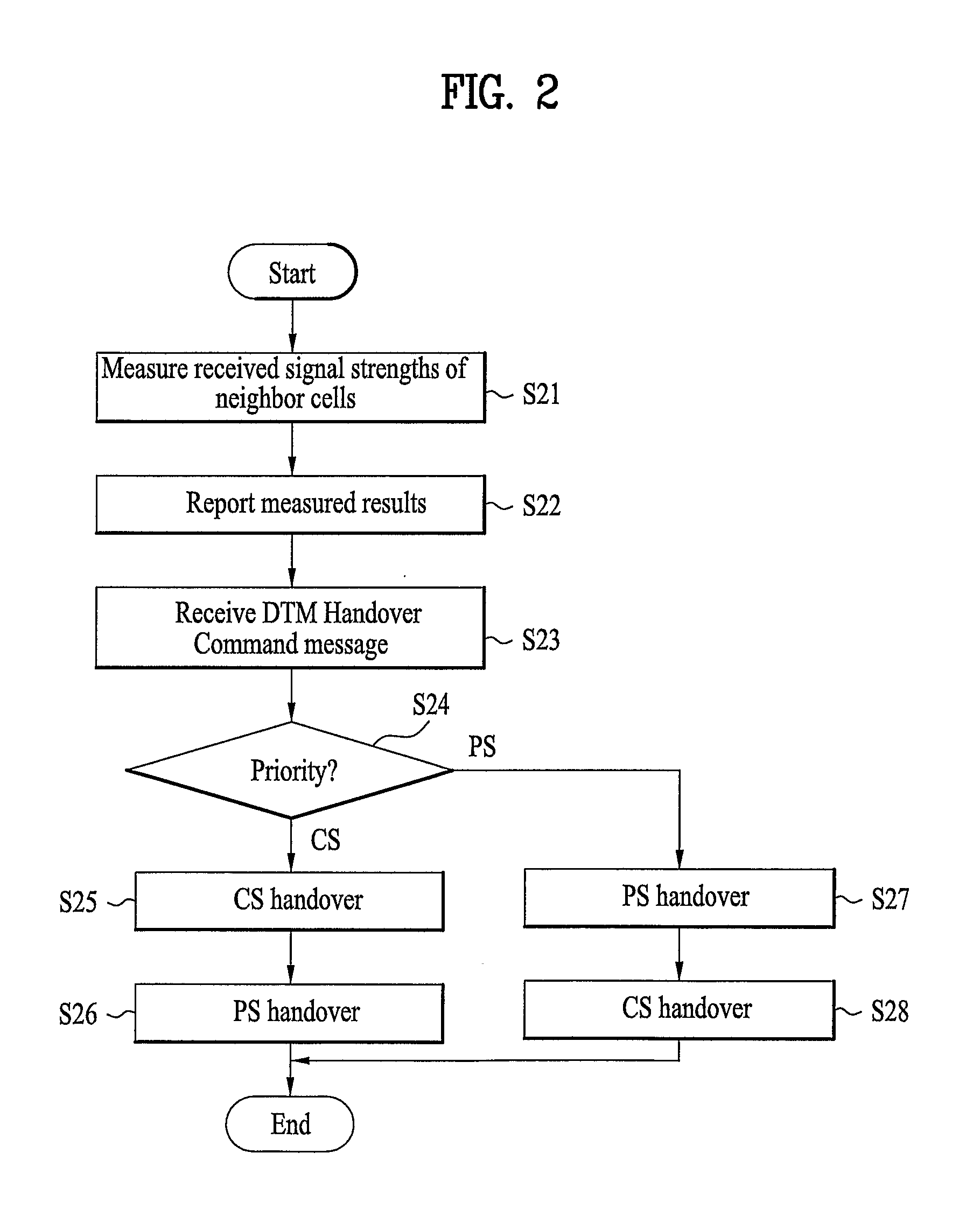 Method of performing handover for a dual transfer mode in a wireless mobile communication system