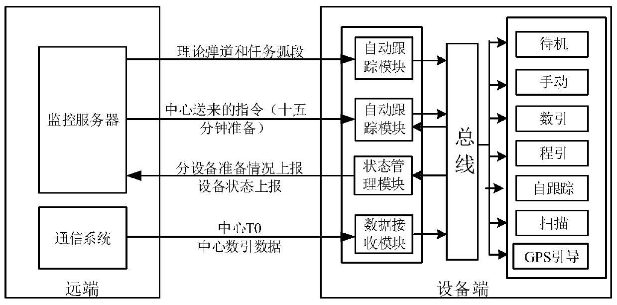 Autonomous Tracking Control Method for Telemetry Antenna