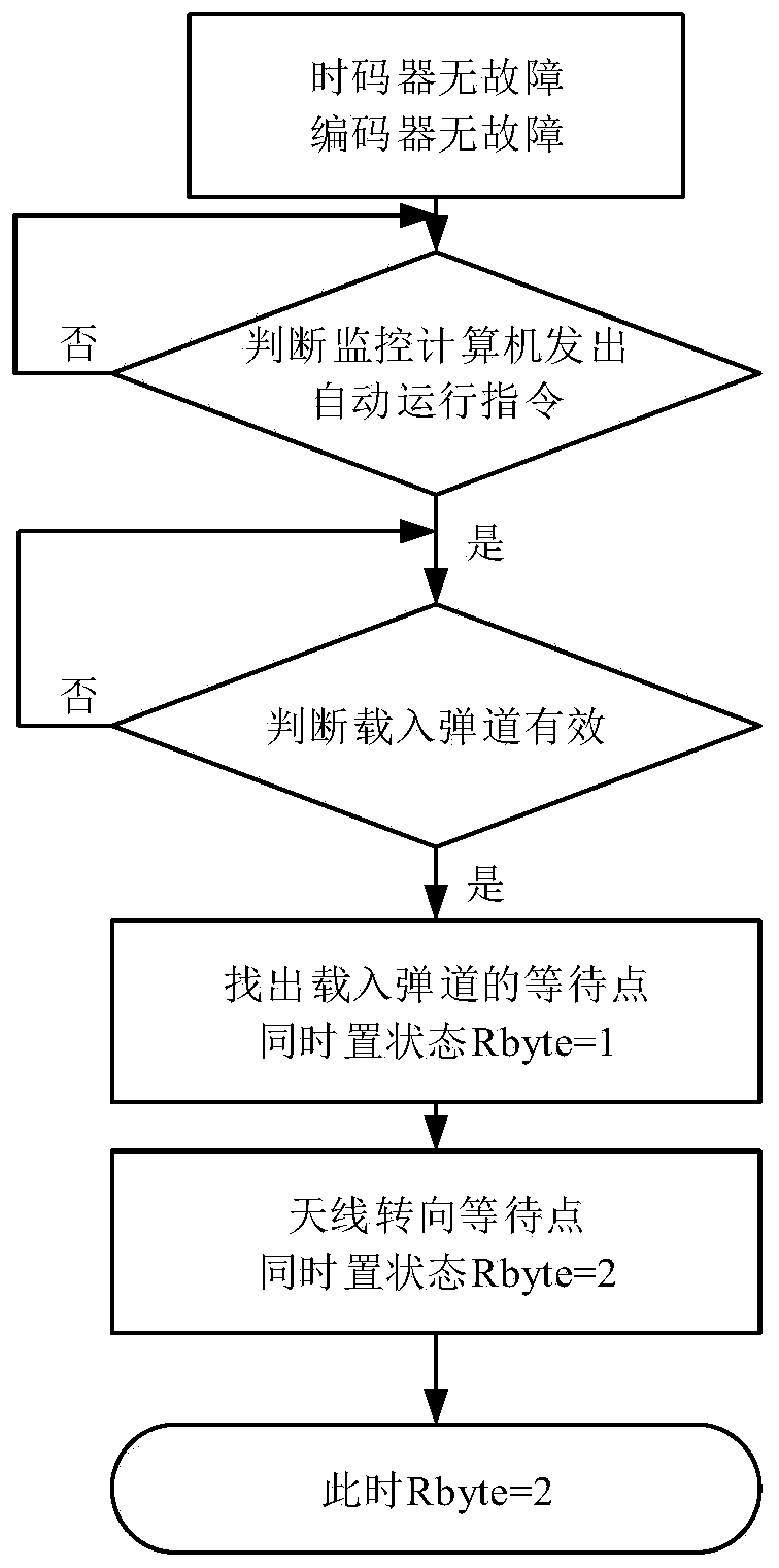 Autonomous Tracking Control Method for Telemetry Antenna