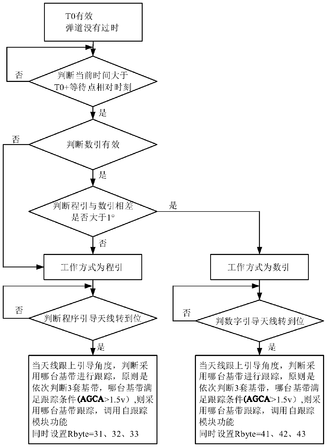 Autonomous Tracking Control Method for Telemetry Antenna