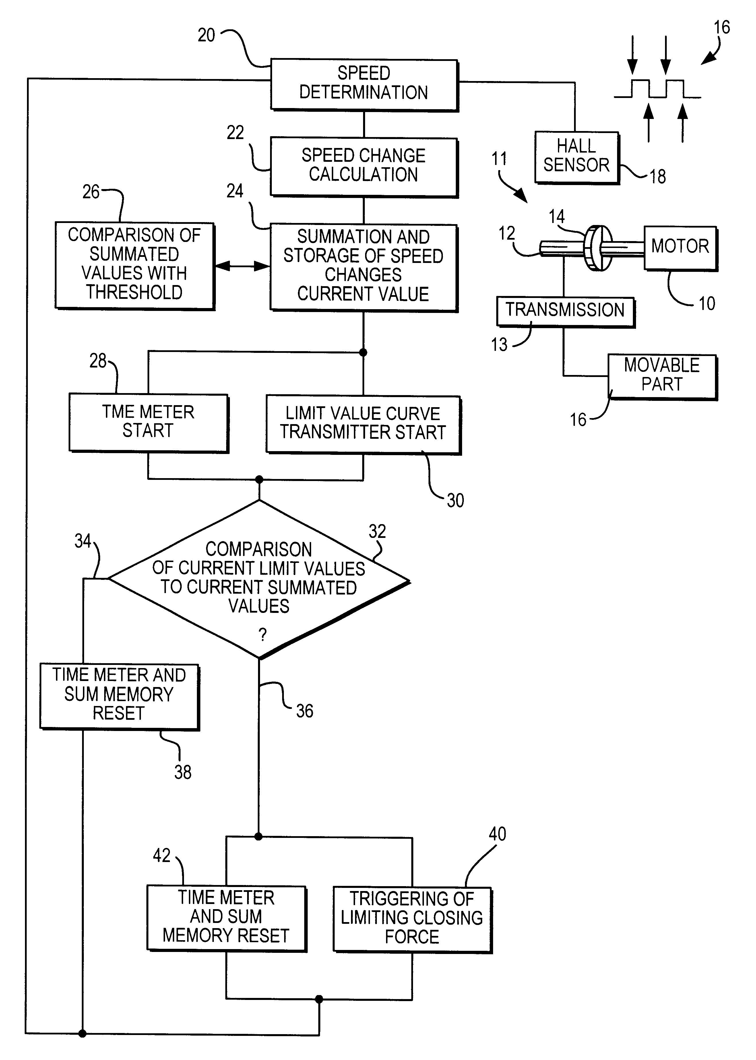 Method for limiting the closing force of movable components