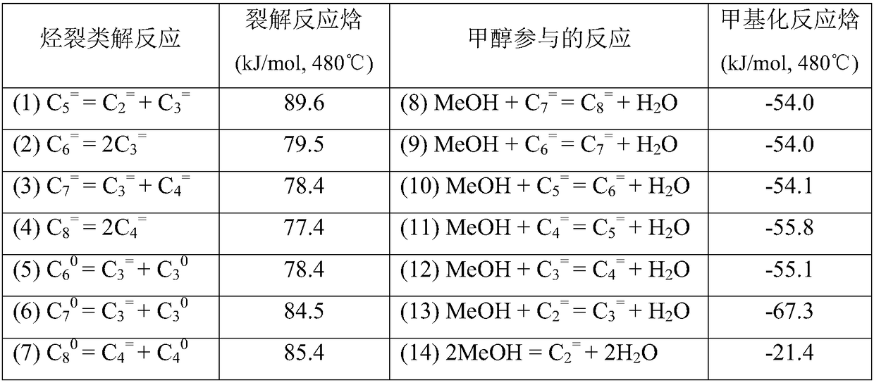 Method for preparing low-carbon olefins through co-catalytic cracking of Fischer-Tropsch synthesis light oil and methyl alcohol