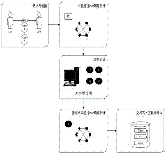 Establishing method of electronic wallet based on block chain