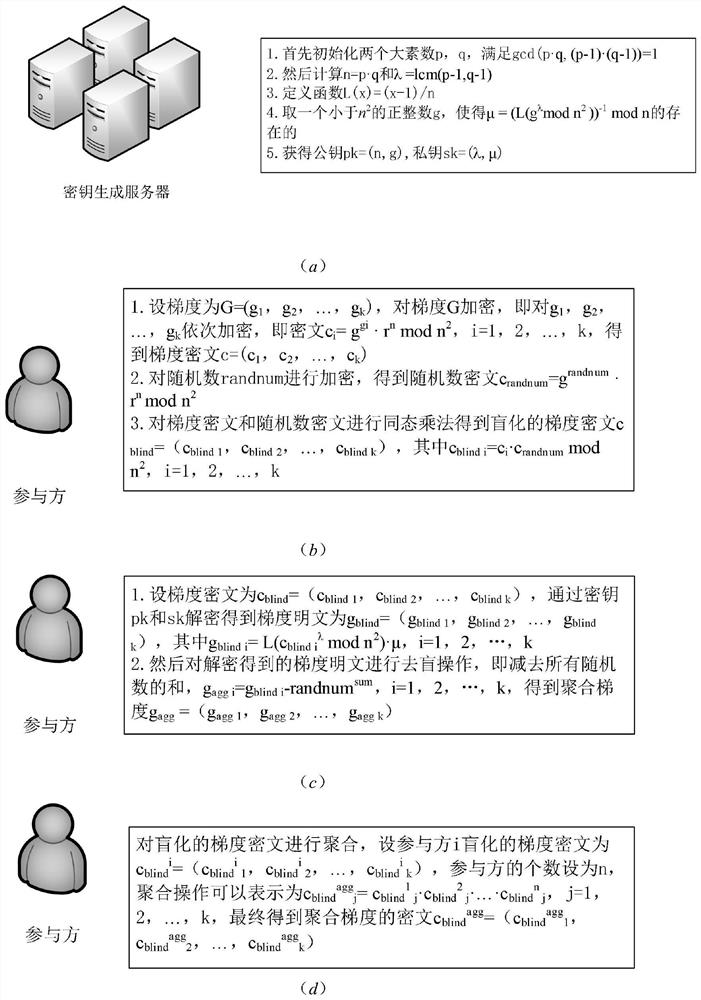 Federal learning privacy protection method based on homomorphic encryption and secret sharing