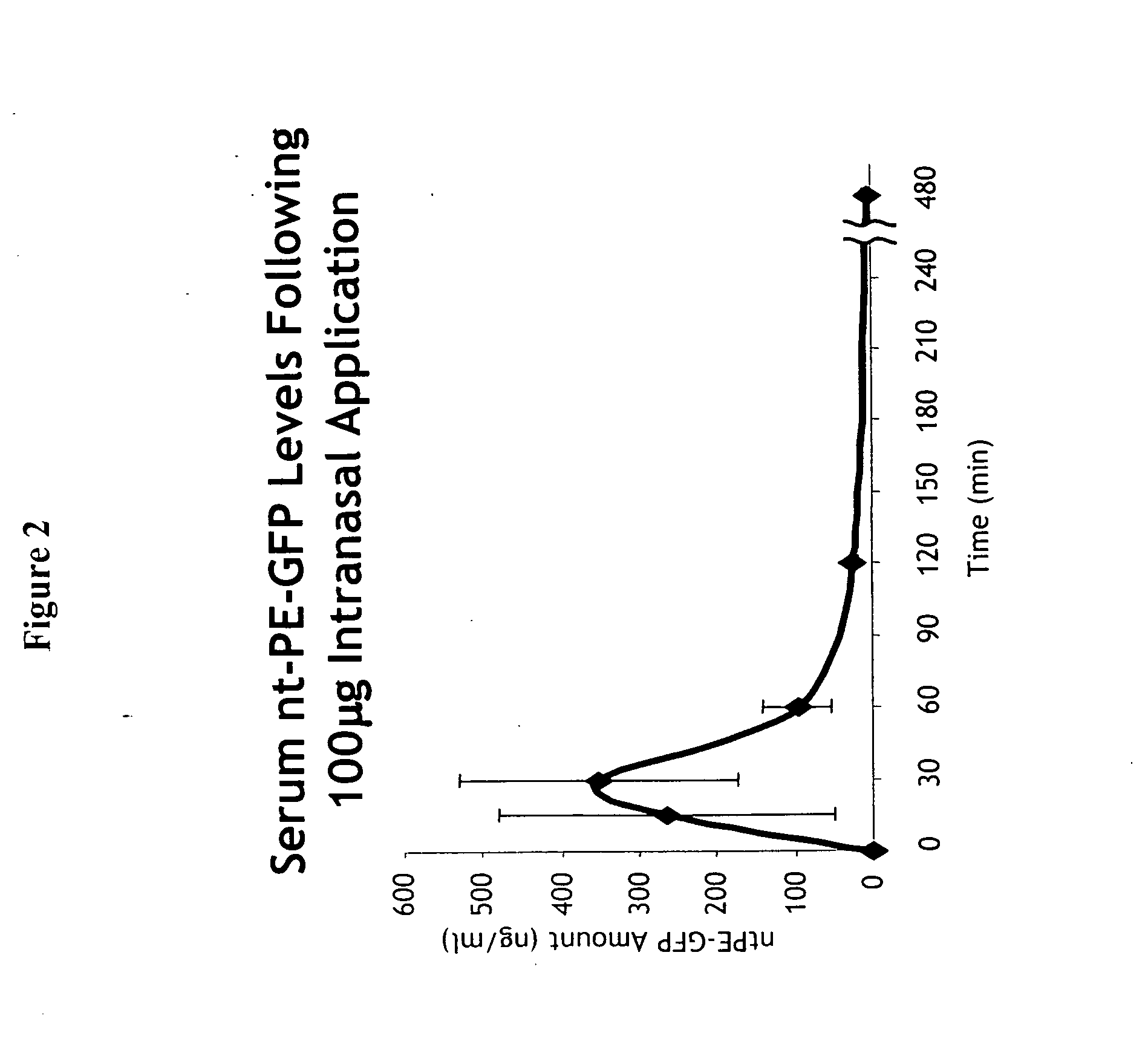 Methods and compositions for needleless delivery of macromolecules