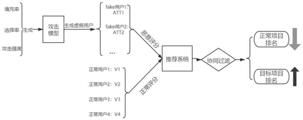 Recommendation system false information injection method and system in big data scene